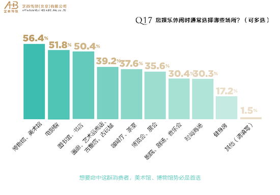 《中国艺术消费品指数》（2015）调查报告