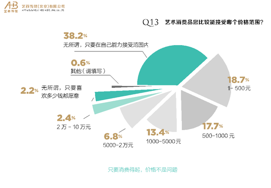 《中国艺术消费品指数》（2015）调查报告